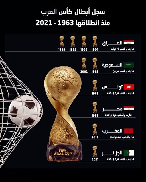 سجل أبطال كأس العرب منذ انطلاقها 1963 -–2021.