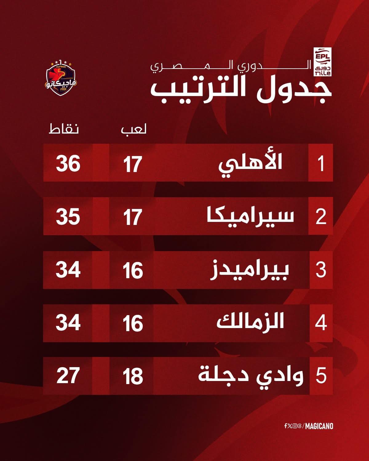الاهلي يعتلى صدارة الدوري المصري برصيد 36 نقطة