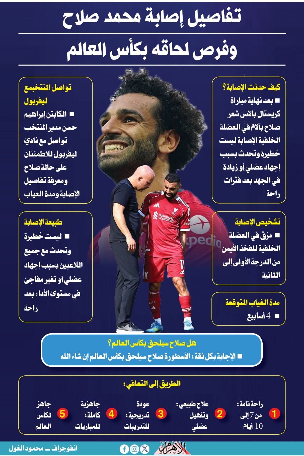 محمد صلاح وفرص لحاقه بكأس العالم.