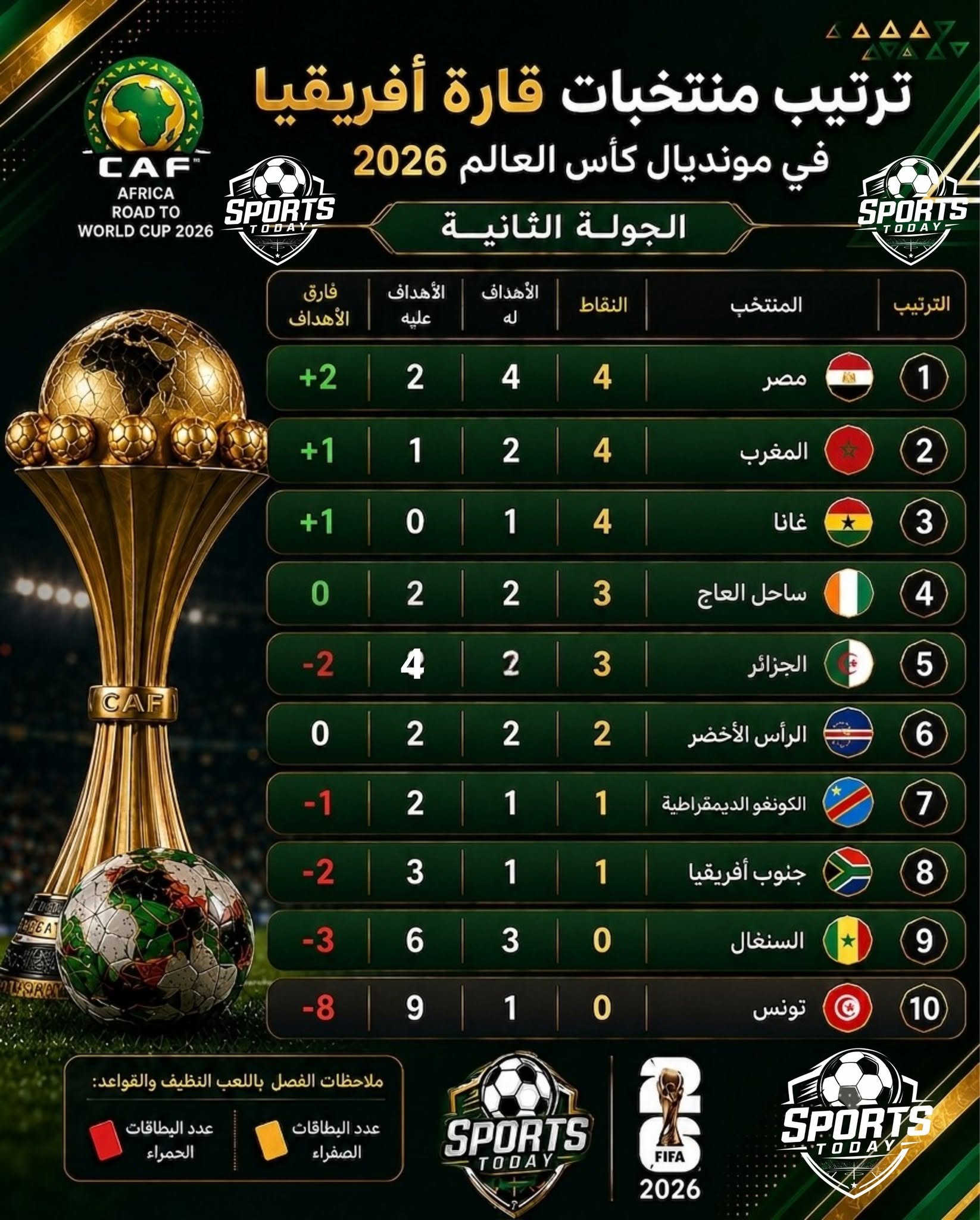 ترتيب العرب بين منتخبات آسيا في كأس العالم